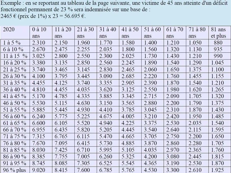 Indemnisation déficit fonctionnel permanent
