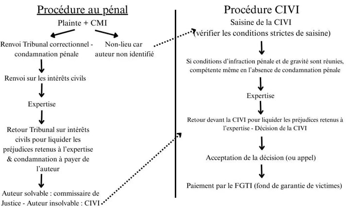 indemnisation au pénal ou devant la CIVI