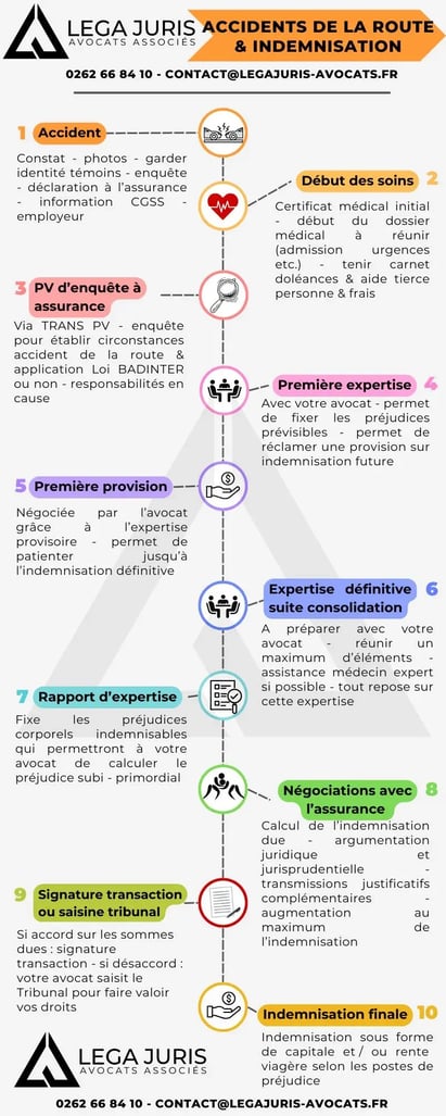 Timeline procedure indemnisation accident de la route